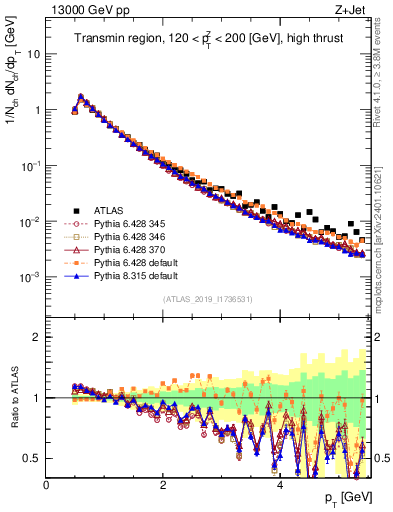 Plot of ch.pt in 13000 GeV pp collisions