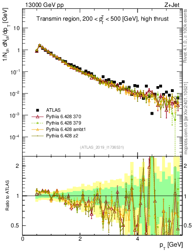 Plot of ch.pt in 13000 GeV pp collisions