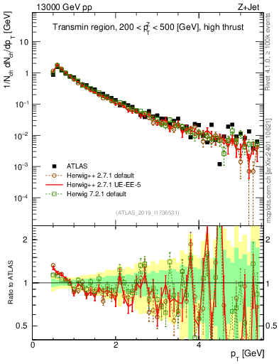 Plot of ch.pt in 13000 GeV pp collisions