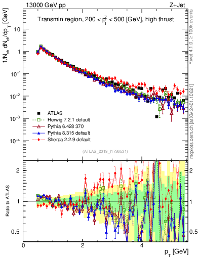 Plot of ch.pt in 13000 GeV pp collisions