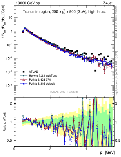 Plot of ch.pt in 13000 GeV pp collisions