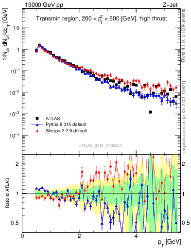 Plot of ch.pt in 13000 GeV pp collisions