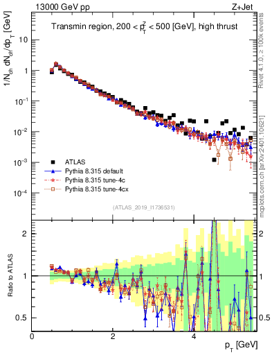 Plot of ch.pt in 13000 GeV pp collisions