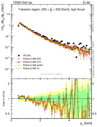 Plot of ch.pt in 13000 GeV pp collisions