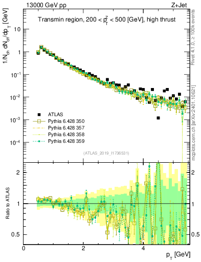 Plot of ch.pt in 13000 GeV pp collisions