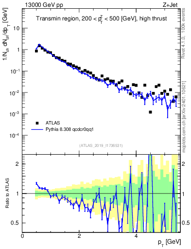 Plot of ch.pt in 13000 GeV pp collisions