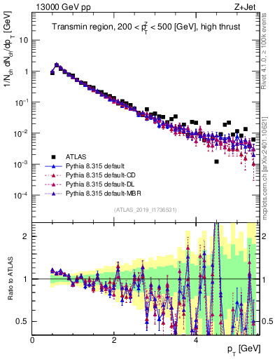Plot of ch.pt in 13000 GeV pp collisions