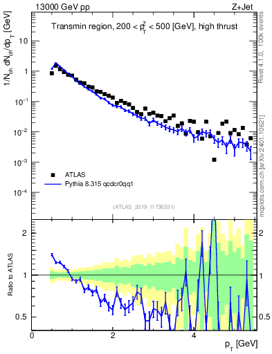 Plot of ch.pt in 13000 GeV pp collisions