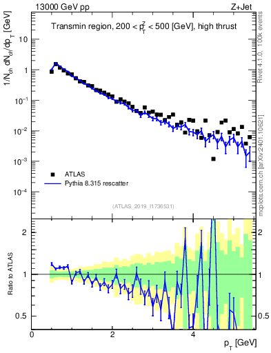 Plot of ch.pt in 13000 GeV pp collisions