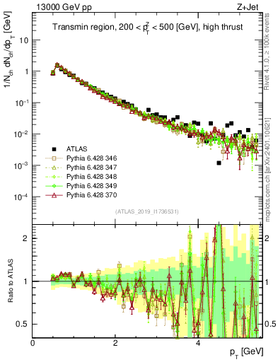 Plot of ch.pt in 13000 GeV pp collisions