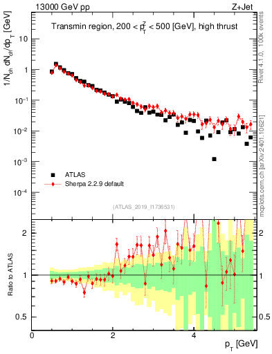 Plot of ch.pt in 13000 GeV pp collisions