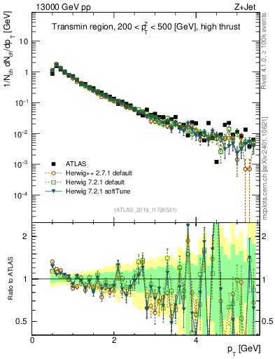 Plot of ch.pt in 13000 GeV pp collisions