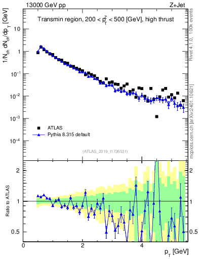 Plot of ch.pt in 13000 GeV pp collisions