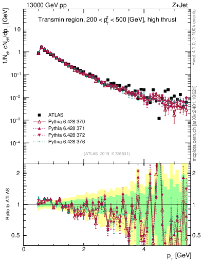 Plot of ch.pt in 13000 GeV pp collisions