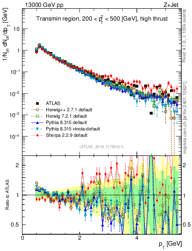 Plot of ch.pt in 13000 GeV pp collisions