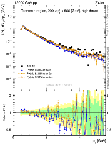 Plot of ch.pt in 13000 GeV pp collisions