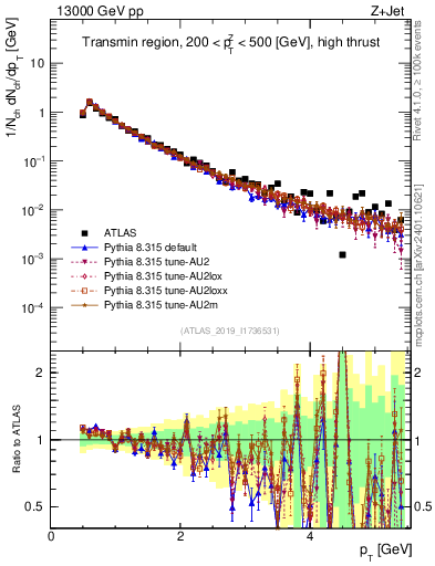 Plot of ch.pt in 13000 GeV pp collisions