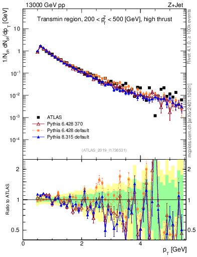 Plot of ch.pt in 13000 GeV pp collisions