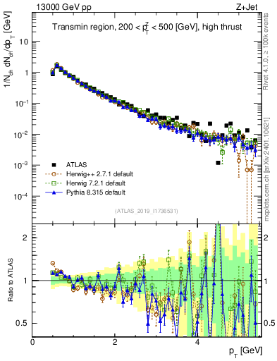 Plot of ch.pt in 13000 GeV pp collisions