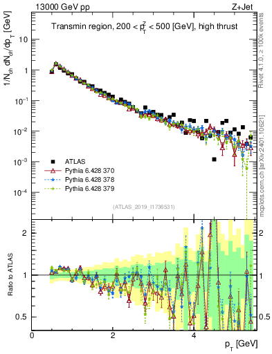 Plot of ch.pt in 13000 GeV pp collisions
