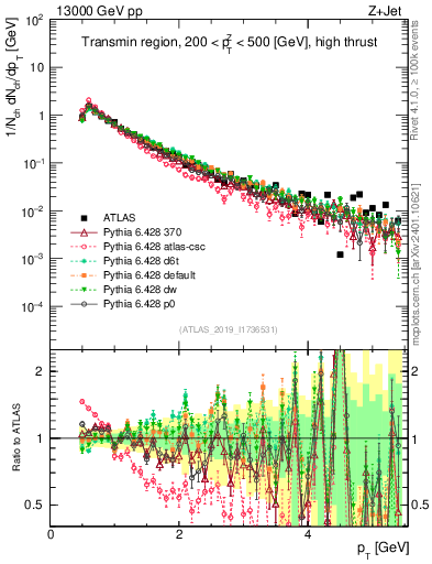 Plot of ch.pt in 13000 GeV pp collisions