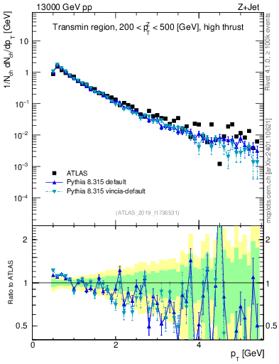 Plot of ch.pt in 13000 GeV pp collisions