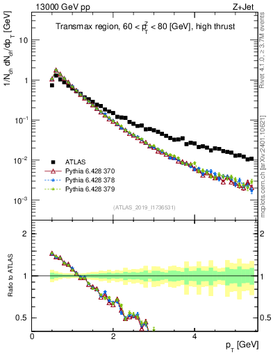 Plot of ch.pt in 13000 GeV pp collisions