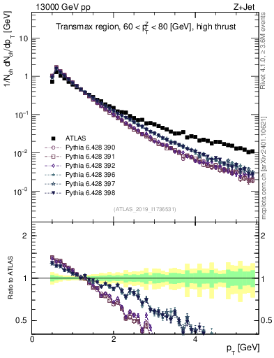 Plot of ch.pt in 13000 GeV pp collisions