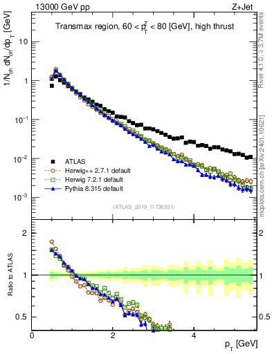 Plot of ch.pt in 13000 GeV pp collisions