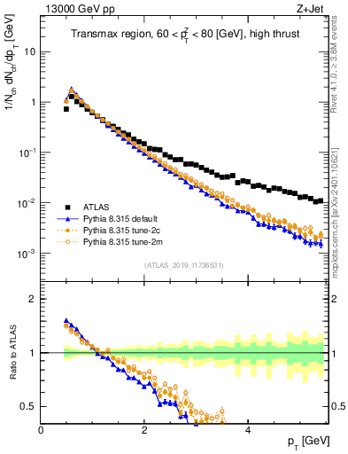 Plot of ch.pt in 13000 GeV pp collisions