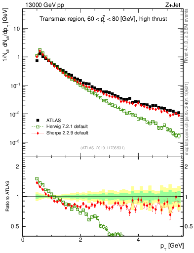 Plot of ch.pt in 13000 GeV pp collisions