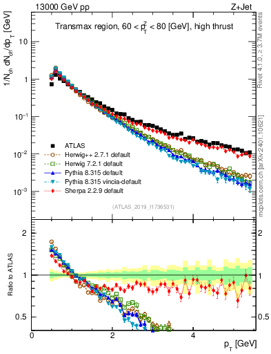 Plot of ch.pt in 13000 GeV pp collisions