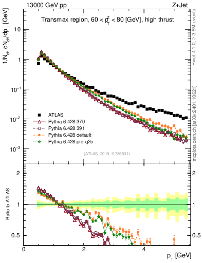 Plot of ch.pt in 13000 GeV pp collisions