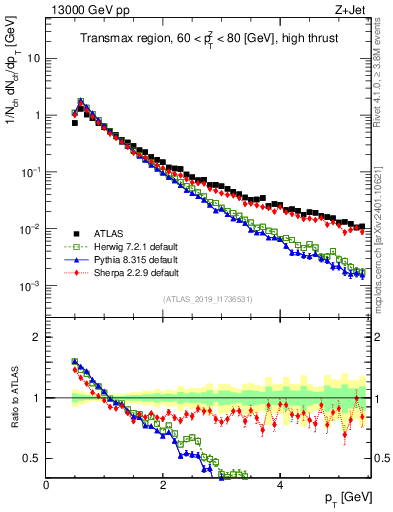 Plot of ch.pt in 13000 GeV pp collisions