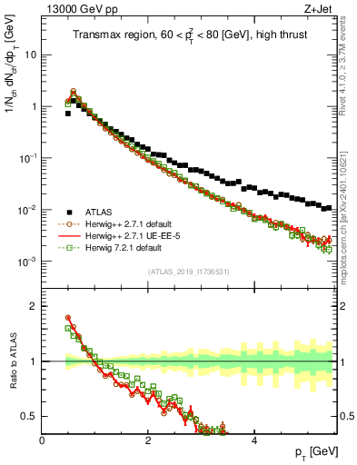 Plot of ch.pt in 13000 GeV pp collisions