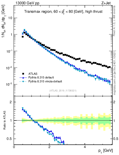 Plot of ch.pt in 13000 GeV pp collisions