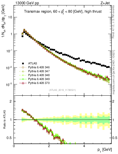 Plot of ch.pt in 13000 GeV pp collisions