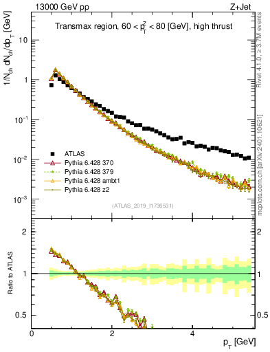 Plot of ch.pt in 13000 GeV pp collisions