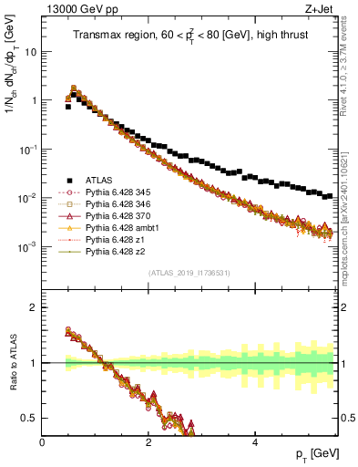 Plot of ch.pt in 13000 GeV pp collisions