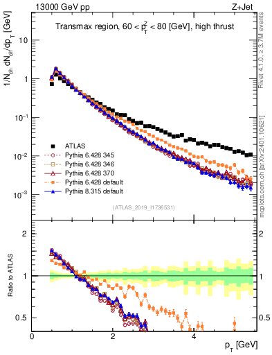 Plot of ch.pt in 13000 GeV pp collisions