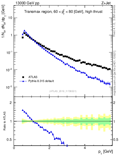 Plot of ch.pt in 13000 GeV pp collisions