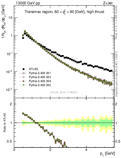 Plot of ch.pt in 13000 GeV pp collisions