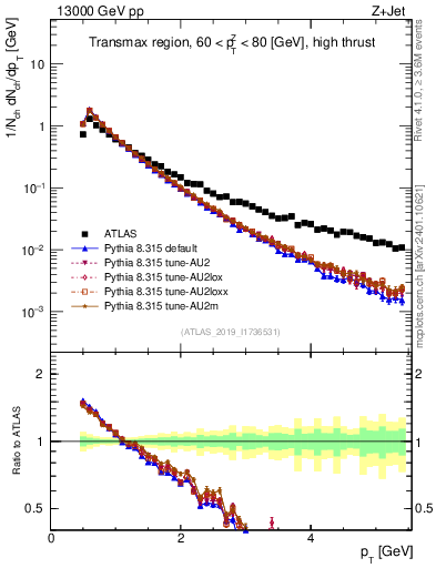 Plot of ch.pt in 13000 GeV pp collisions