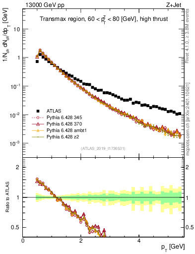Plot of ch.pt in 13000 GeV pp collisions