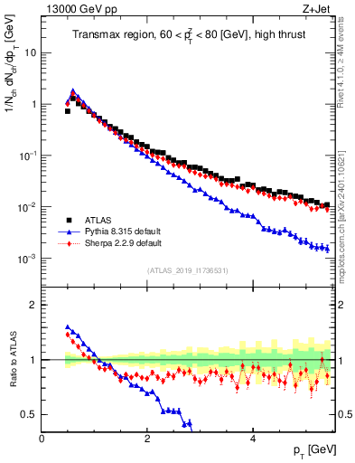 Plot of ch.pt in 13000 GeV pp collisions