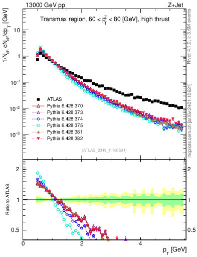 Plot of ch.pt in 13000 GeV pp collisions