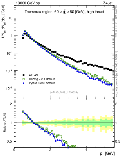 Plot of ch.pt in 13000 GeV pp collisions