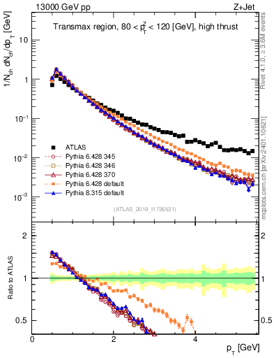 Plot of ch.pt in 13000 GeV pp collisions