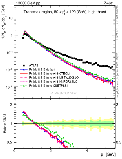 Plot of ch.pt in 13000 GeV pp collisions