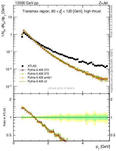 Plot of ch.pt in 13000 GeV pp collisions